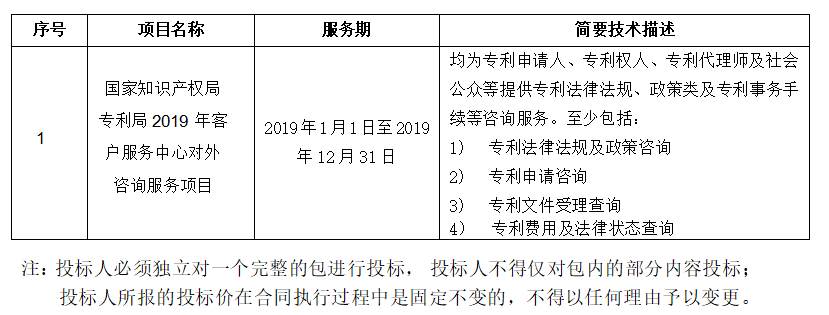 預(yù)算金額2004.9 萬(wàn)！2019年國(guó)家知識(shí)產(chǎn)權(quán)局招標(biāo)對(duì)外咨詢服務(wù)（公告全文）