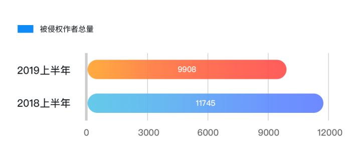 內(nèi)容生態(tài)第一戰(zhàn)場(chǎng)：2019上半年內(nèi)容行業(yè)版權(quán)報(bào)告