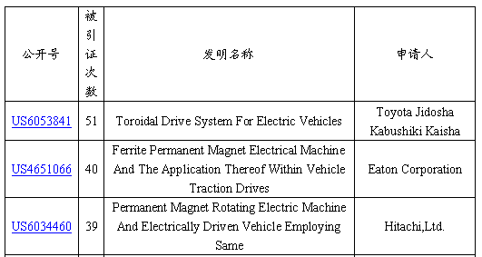 專利引證分析的方法及應用