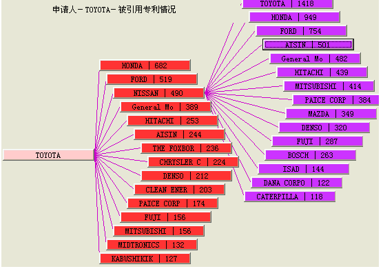 專利引證分析的方法及應用