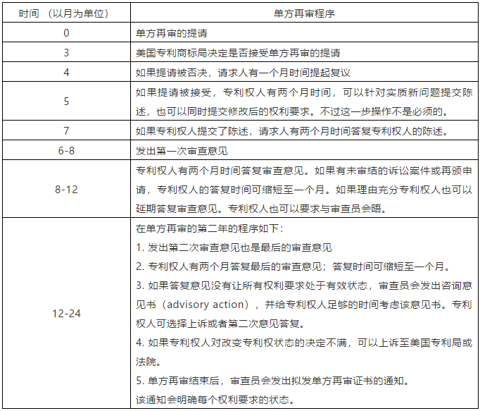 美國(guó)的單方再審程序面面觀