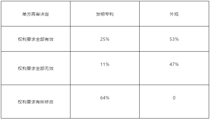 美國(guó)的單方再審程序面面觀