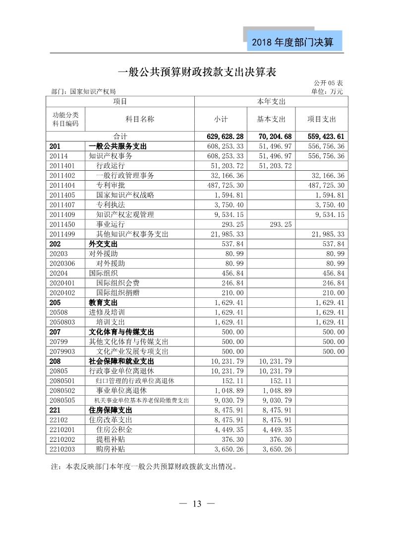 國知局公布2018年度部門決算