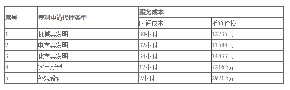 2019年北京專利代理服務(wù)成本公布（全文）