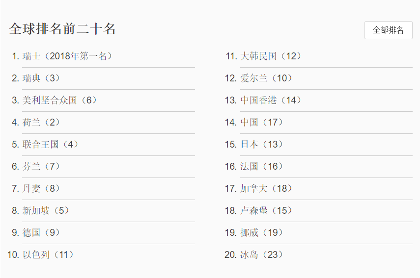 WIPO發(fā)布2019年全球創(chuàng)新指數(shù)：中國(guó)位列14再創(chuàng)新高