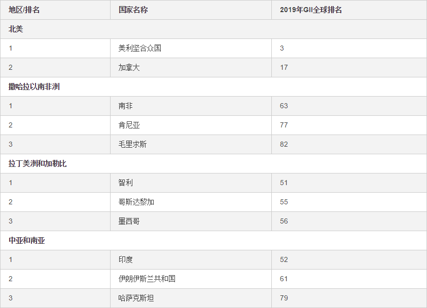 WIPO發(fā)布2019年全球創(chuàng)新指數(shù)：中國(guó)位列14再創(chuàng)新高