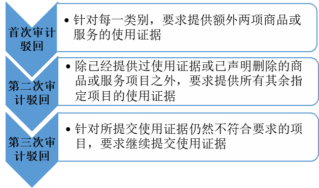 美國商標(biāo)“注冊后使用證據(jù)審計計劃”