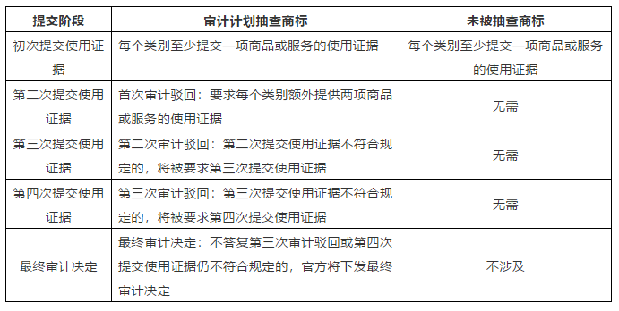 美國商標(biāo)“注冊后使用證據(jù)審計計劃”