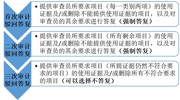 美國商標(biāo)“注冊后使用證據(jù)審計計劃”