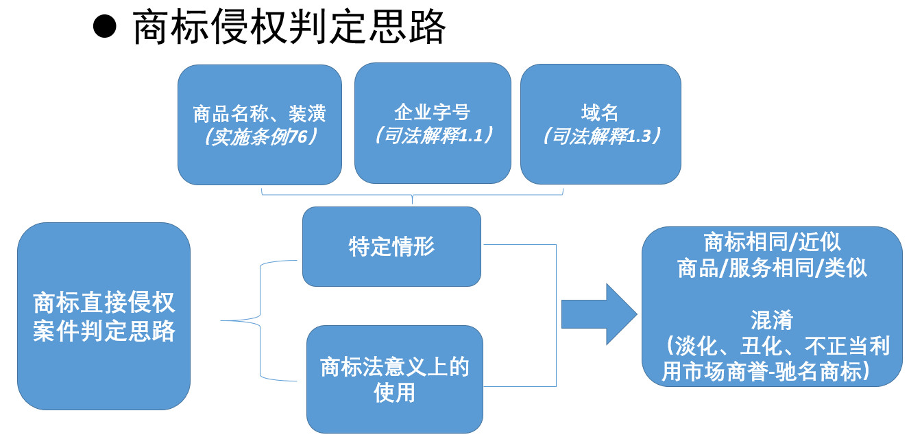 新技術、新商業(yè)模式下商標使用的是與非