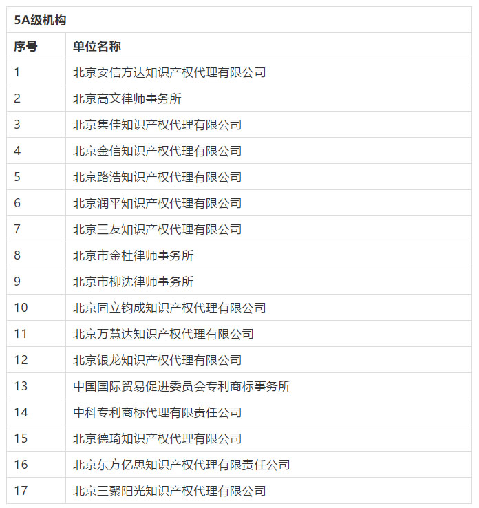 名單公布！2016-2018年北京市專利代理機(jī)構(gòu)等級評定