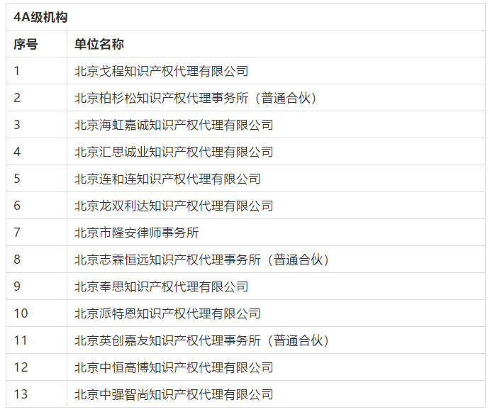 名單公布！2016-2018年北京市專利代理機(jī)構(gòu)等級評定