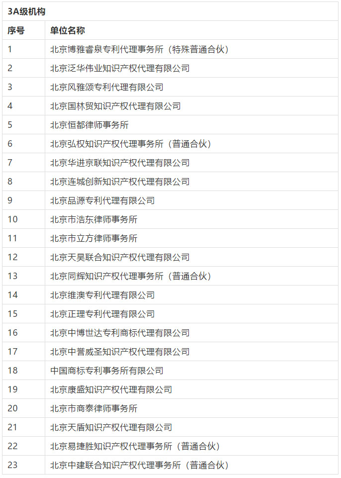 名單公布！2016-2018年北京市專利代理機(jī)構(gòu)等級評定