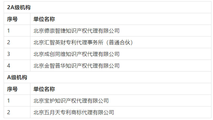 名單公布！2016-2018年北京市專利代理機(jī)構(gòu)等級評定