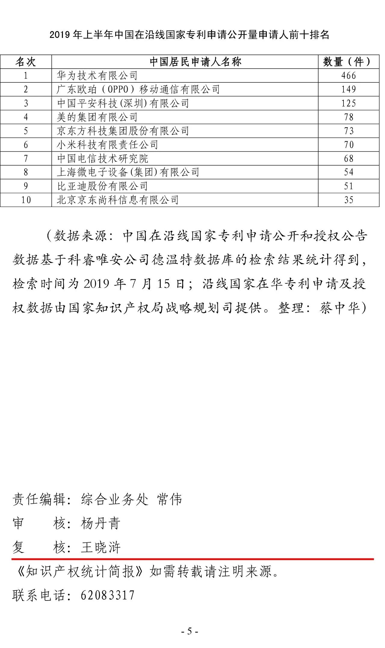 2019年上半年，中國在“一帶一路”沿線國家專利申請（統(tǒng)計簡報）