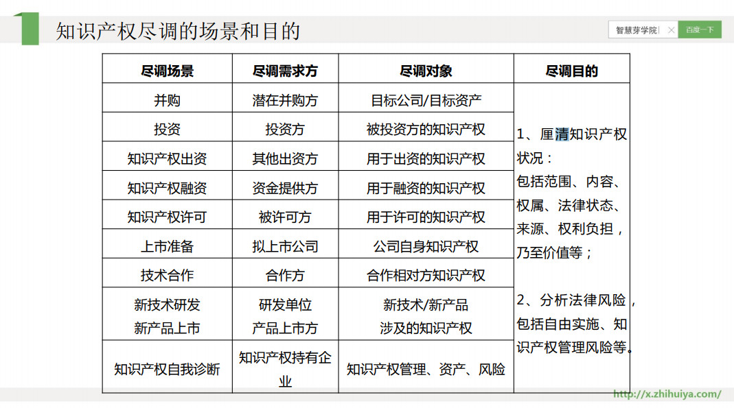 免費報名“知識產(chǎn)權(quán)盡職調(diào)查”課程，抓緊時間聽課哦！