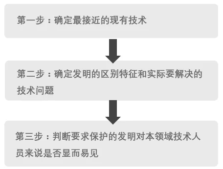 化學、生物醫(yī)藥領(lǐng)域發(fā)明創(chuàng)造性審查意見答復實用技巧