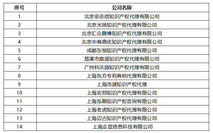 無(wú)專利代理資質(zhì)機(jī)構(gòu)名單（更新25批，共537家）