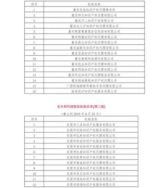 無(wú)專利代理資質(zhì)機(jī)構(gòu)名單（更新25批，共537家）