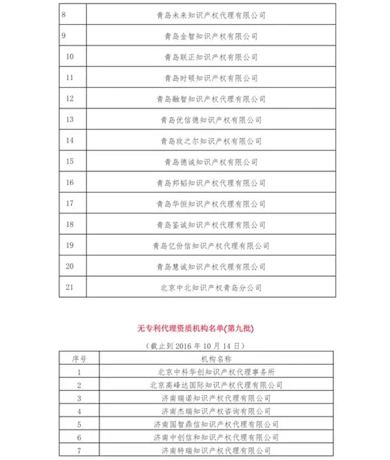 無(wú)專利代理資質(zhì)機(jī)構(gòu)名單（更新25批，共537家）