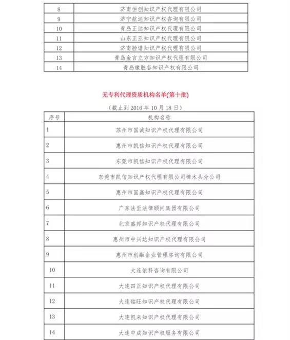 無(wú)專利代理資質(zhì)機(jī)構(gòu)名單（更新25批，共537家）