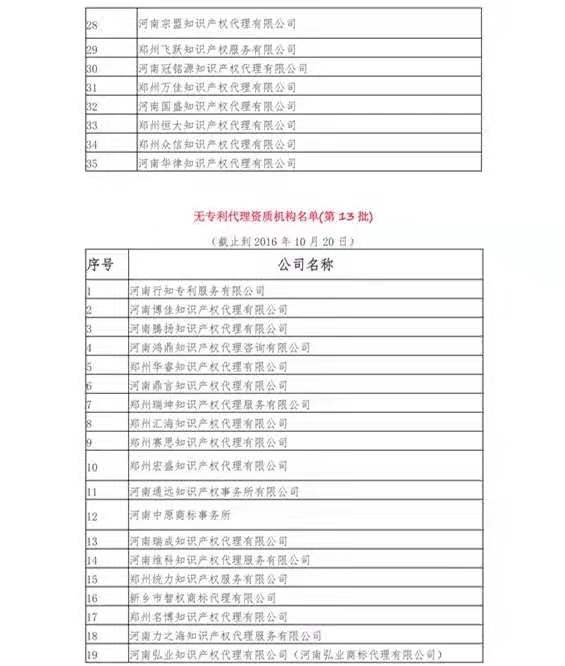 無(wú)專利代理資質(zhì)機(jī)構(gòu)名單（更新25批，共537家）