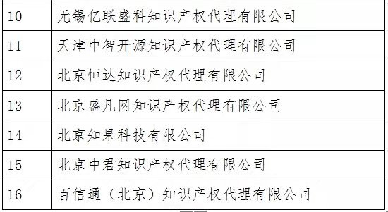 無(wú)專利代理資質(zhì)機(jī)構(gòu)名單（更新25批，共537家）