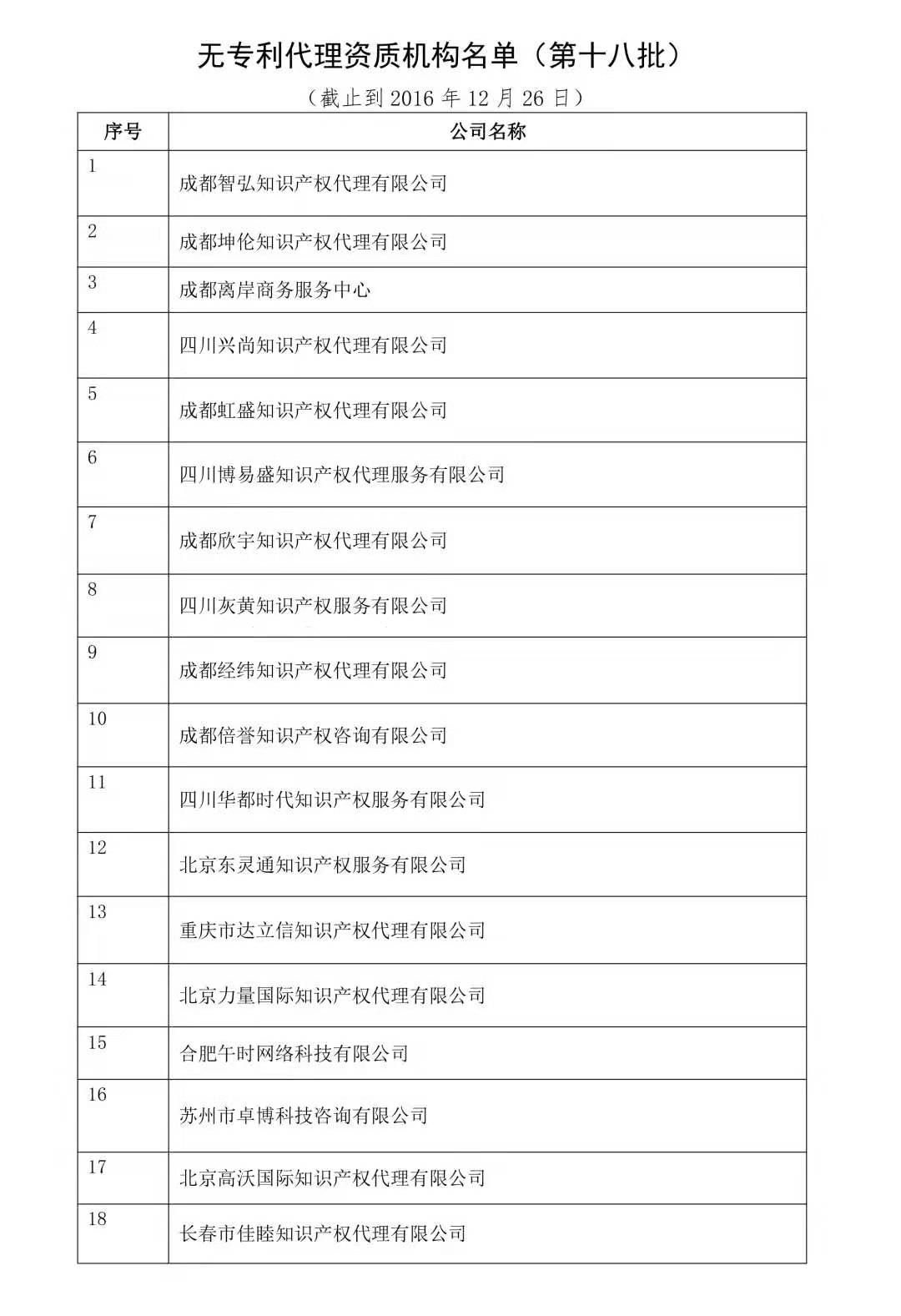 無(wú)專利代理資質(zhì)機(jī)構(gòu)名單（更新25批，共537家）