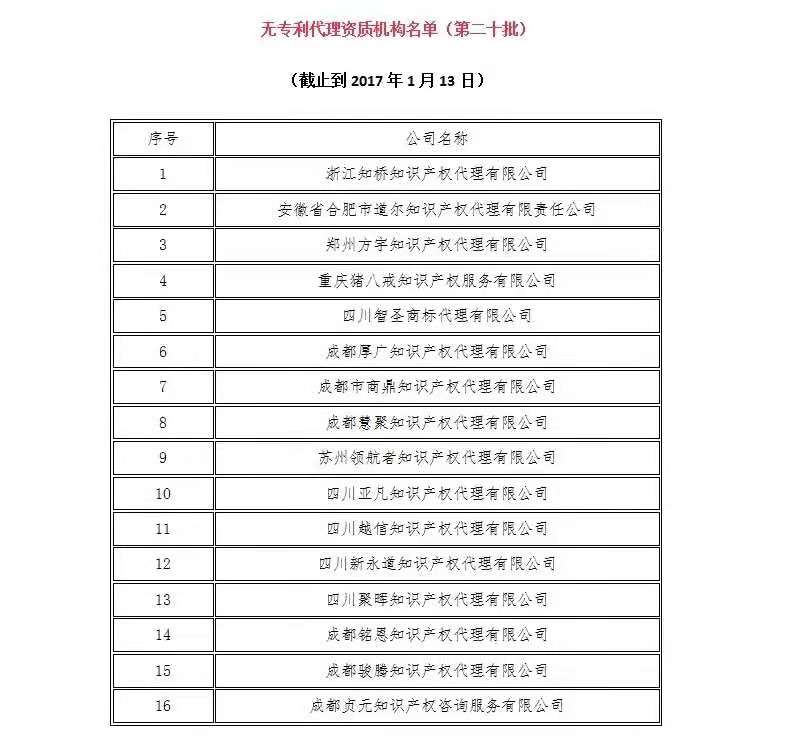 無(wú)專利代理資質(zhì)機(jī)構(gòu)名單（更新25批，共537家）