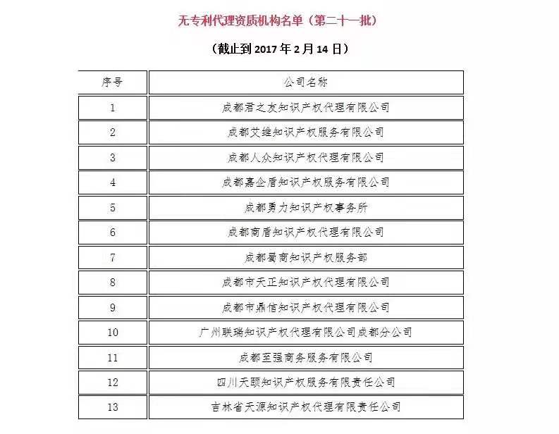 無(wú)專利代理資質(zhì)機(jī)構(gòu)名單（更新25批，共537家）