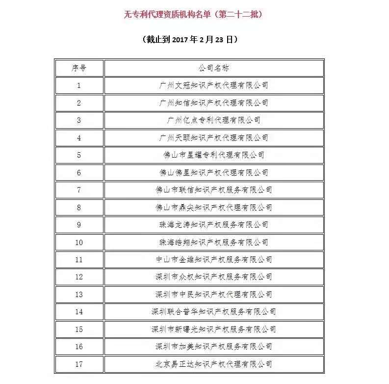 無(wú)專利代理資質(zhì)機(jī)構(gòu)名單（更新25批，共537家）