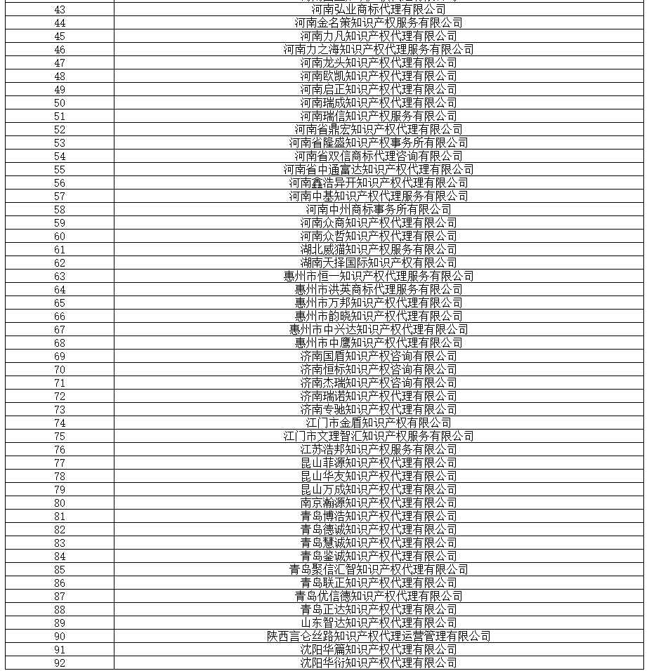 全國專代協(xié)會：2019.8.16，篩查139家無專利代理資質(zhì)機構(gòu)（名單）