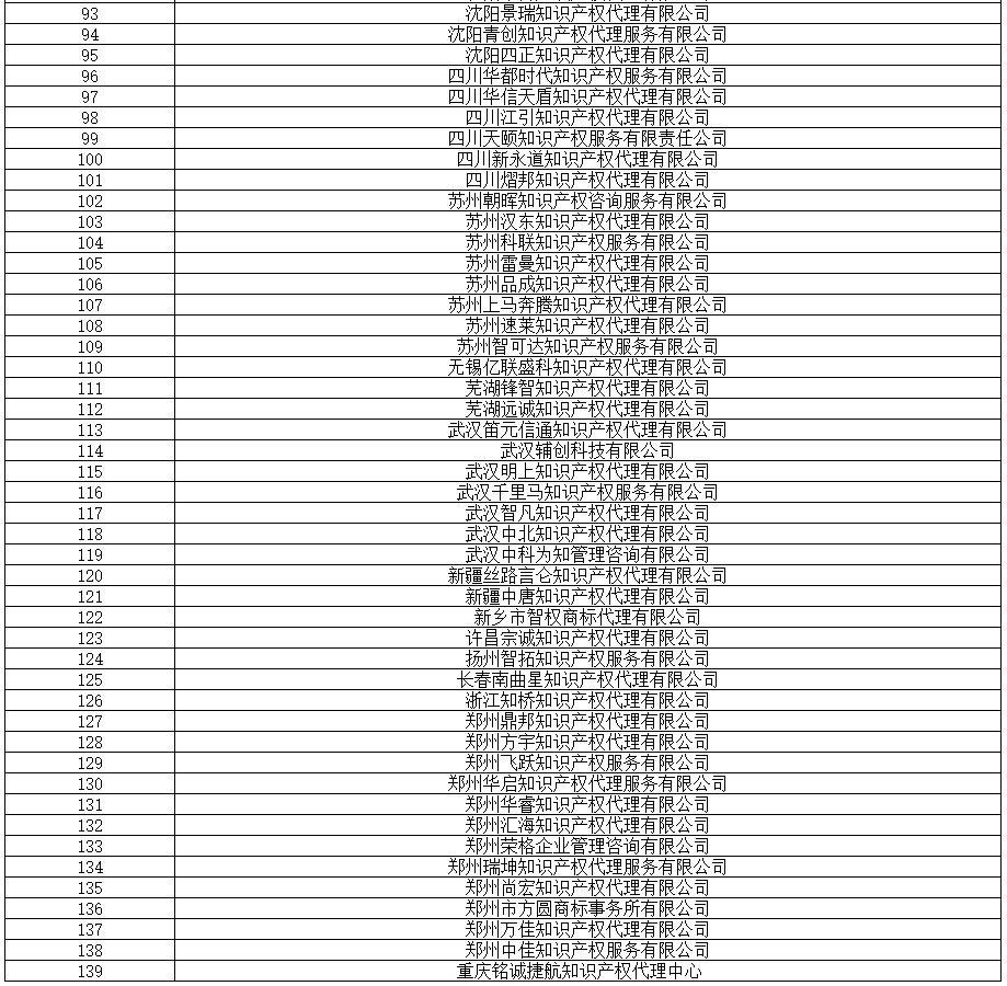 全國專代協(xié)會：2019.8.16，篩查139家無專利代理資質(zhì)機構(gòu)（名單）