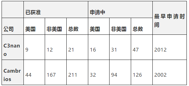 納米銀專(zhuān)利大戰(zhàn)開(kāi)打C3Nano與Cambrios鹿死誰(shuí)手未成定數(shù)