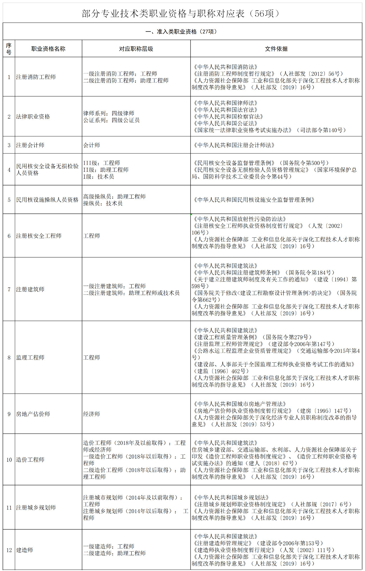 職稱對應表！“專利代理人”對應“助理經(jīng)濟師”？