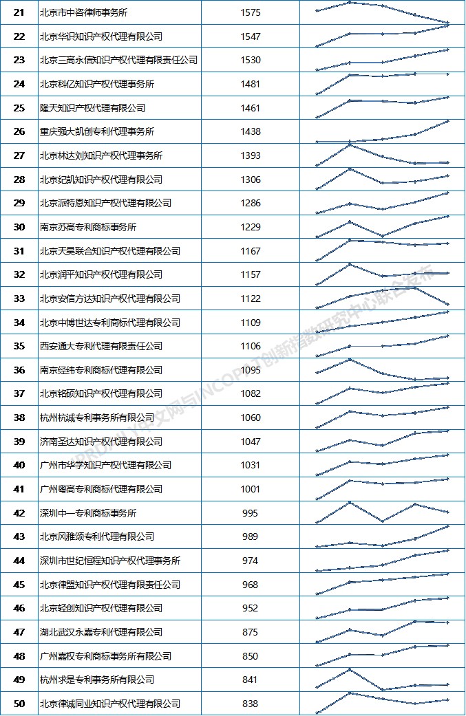 2019上半年全國專利代理機構(gòu)發(fā)明授權(quán)排行榜（TOP100）