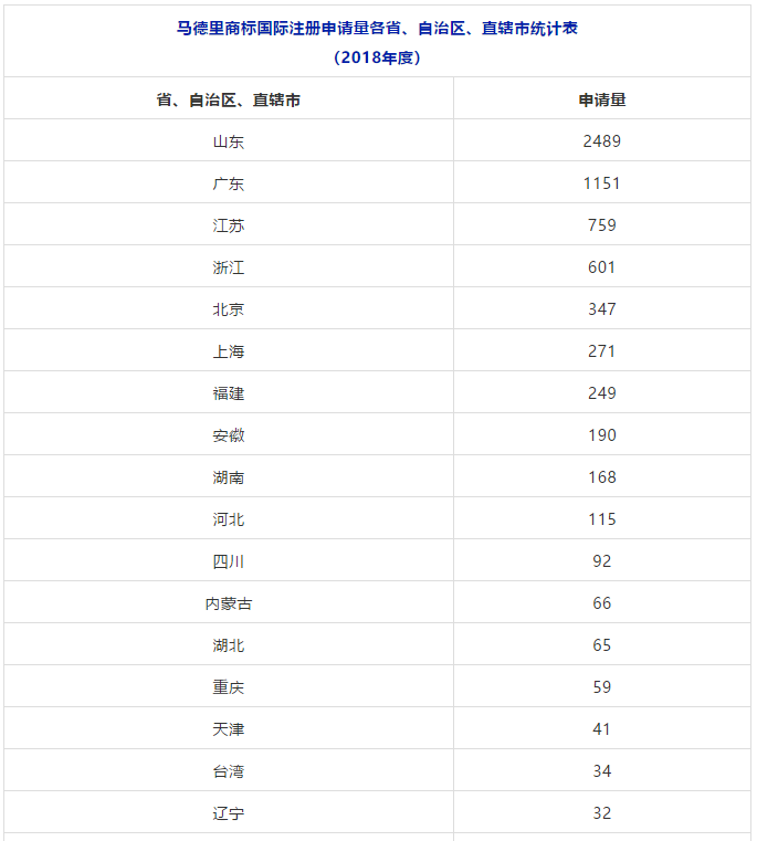 2018、2019年上半年馬德里商標(biāo)國(guó)際注冊(cè)申請(qǐng)量統(tǒng)計(jì)表