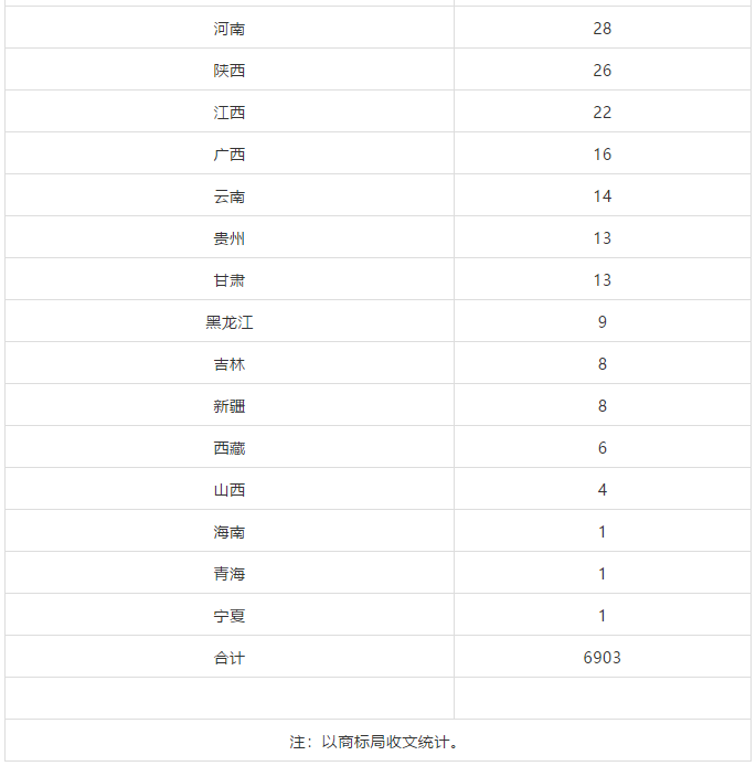 2018、2019年上半年馬德里商標(biāo)國(guó)際注冊(cè)申請(qǐng)量統(tǒng)計(jì)表