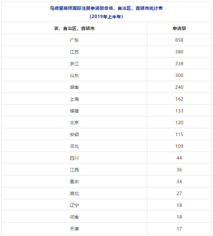 2018、2019年上半年馬德里商標(biāo)國(guó)際注冊(cè)申請(qǐng)量統(tǒng)計(jì)表