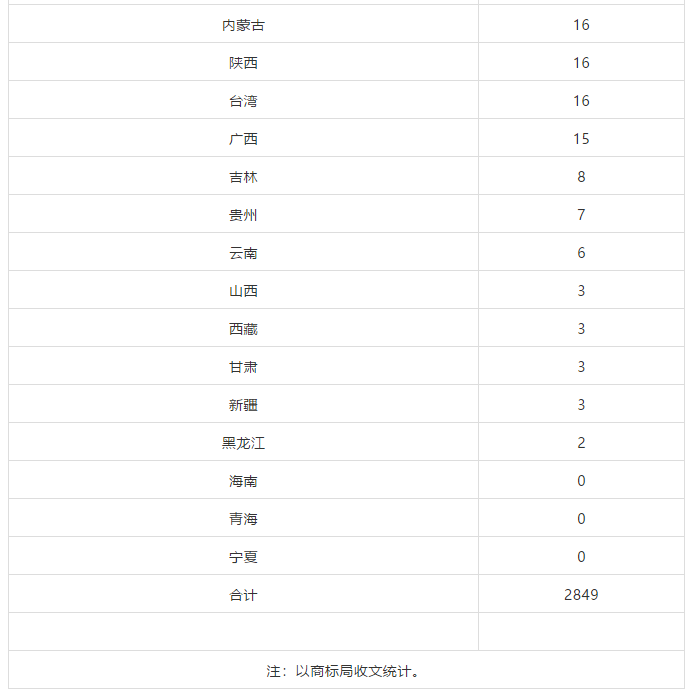 2018、2019年上半年馬德里商標(biāo)國(guó)際注冊(cè)申請(qǐng)量統(tǒng)計(jì)表