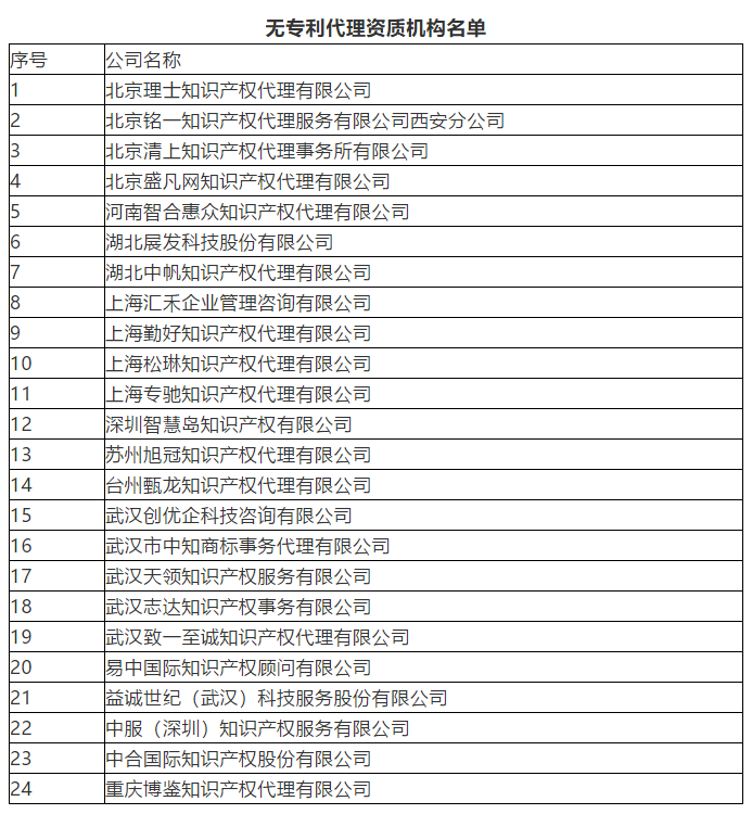 剛剛！新增24家無專利代理資質(zhì)機(jī)構(gòu)名單公布