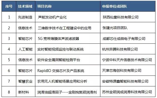 2019第五屆“中知在線”杯知識產權運營大賽決賽項目入圍公告