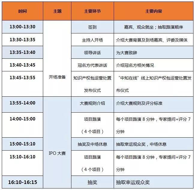 2019第五屆“中知在線”杯知識產權運營大賽決賽項目入圍公告