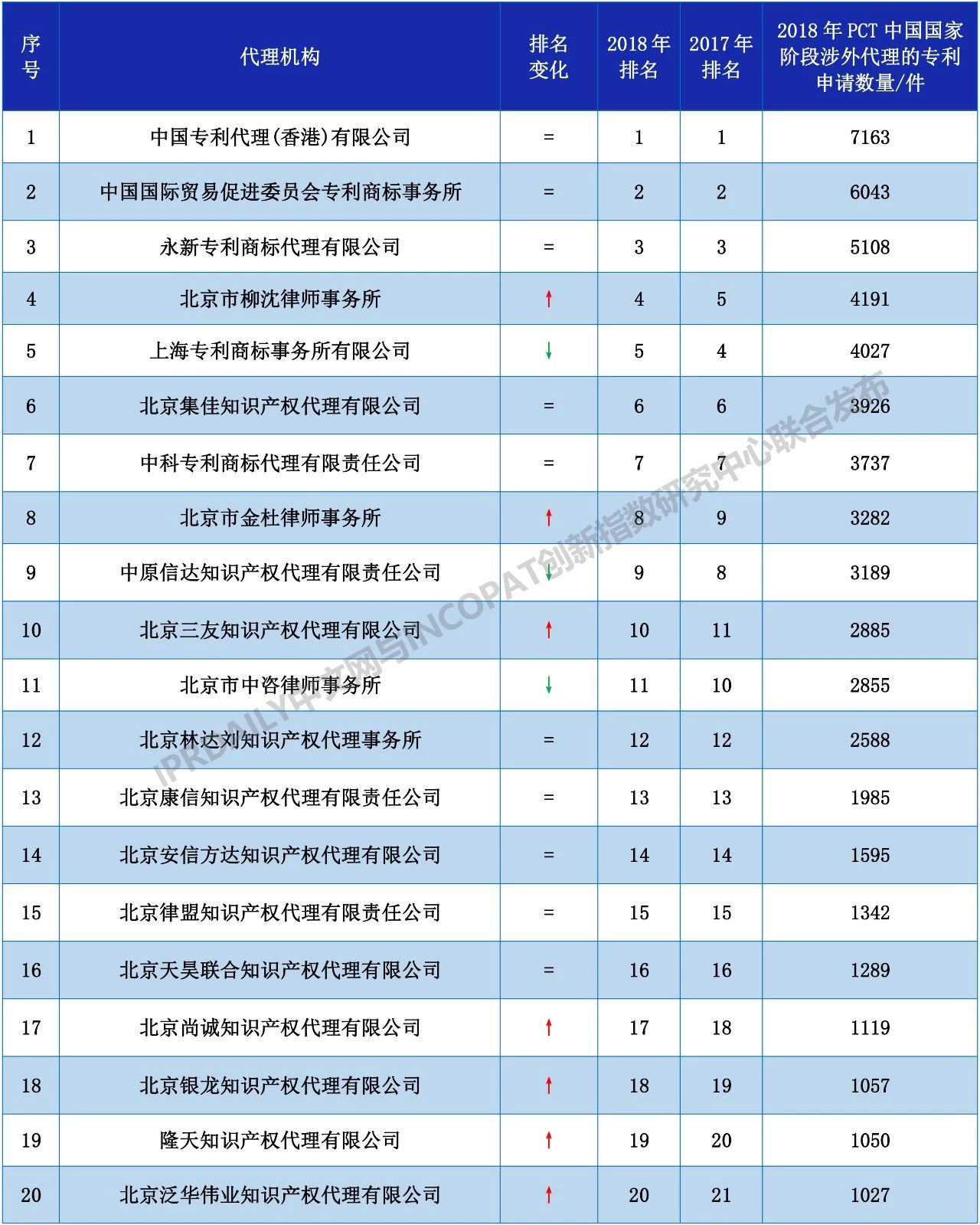 2018年全國代理機構(gòu)「PCT中國國家階段」涉外代理專利排行榜（TOP100）