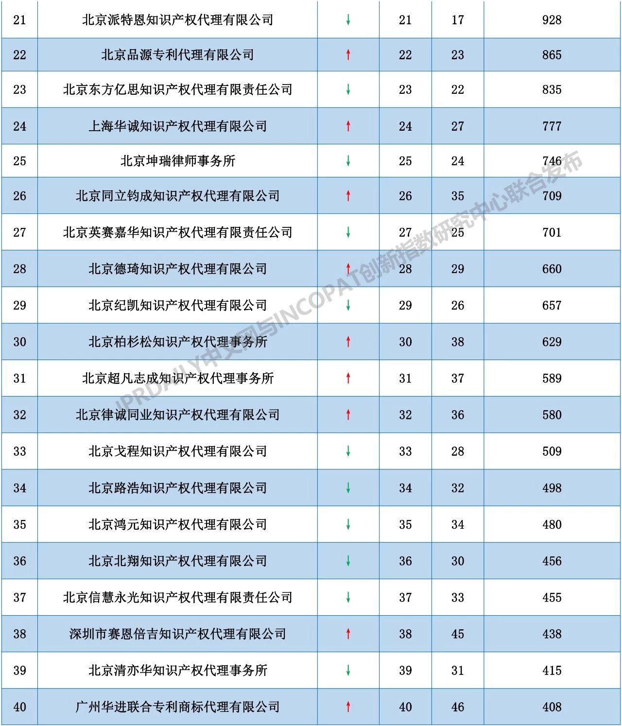 2018年全國代理機構(gòu)「PCT中國國家階段」涉外代理專利排行榜（TOP100）