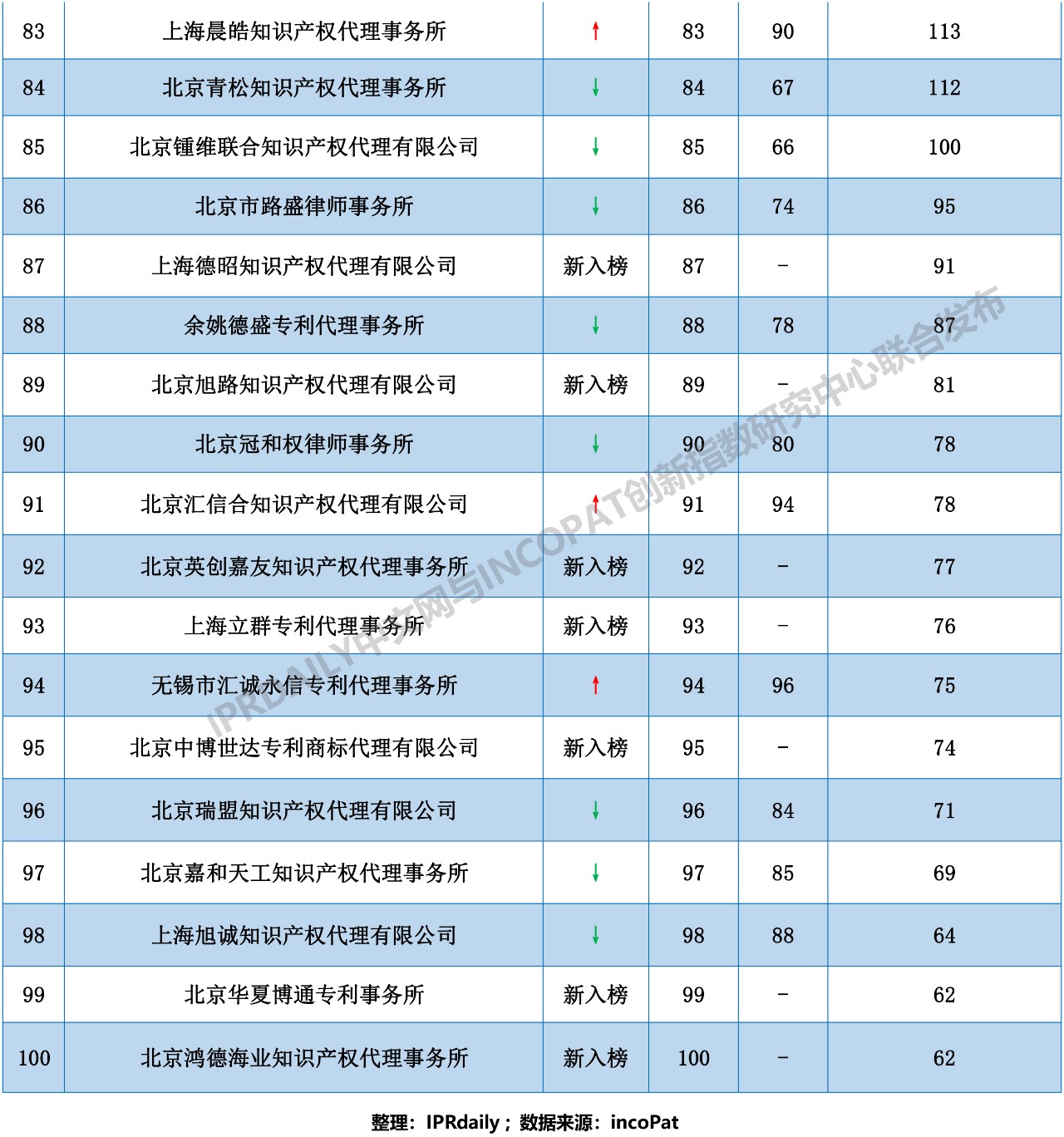 2018年全國代理機構(gòu)「PCT中國國家階段」涉外代理專利排行榜（TOP100）