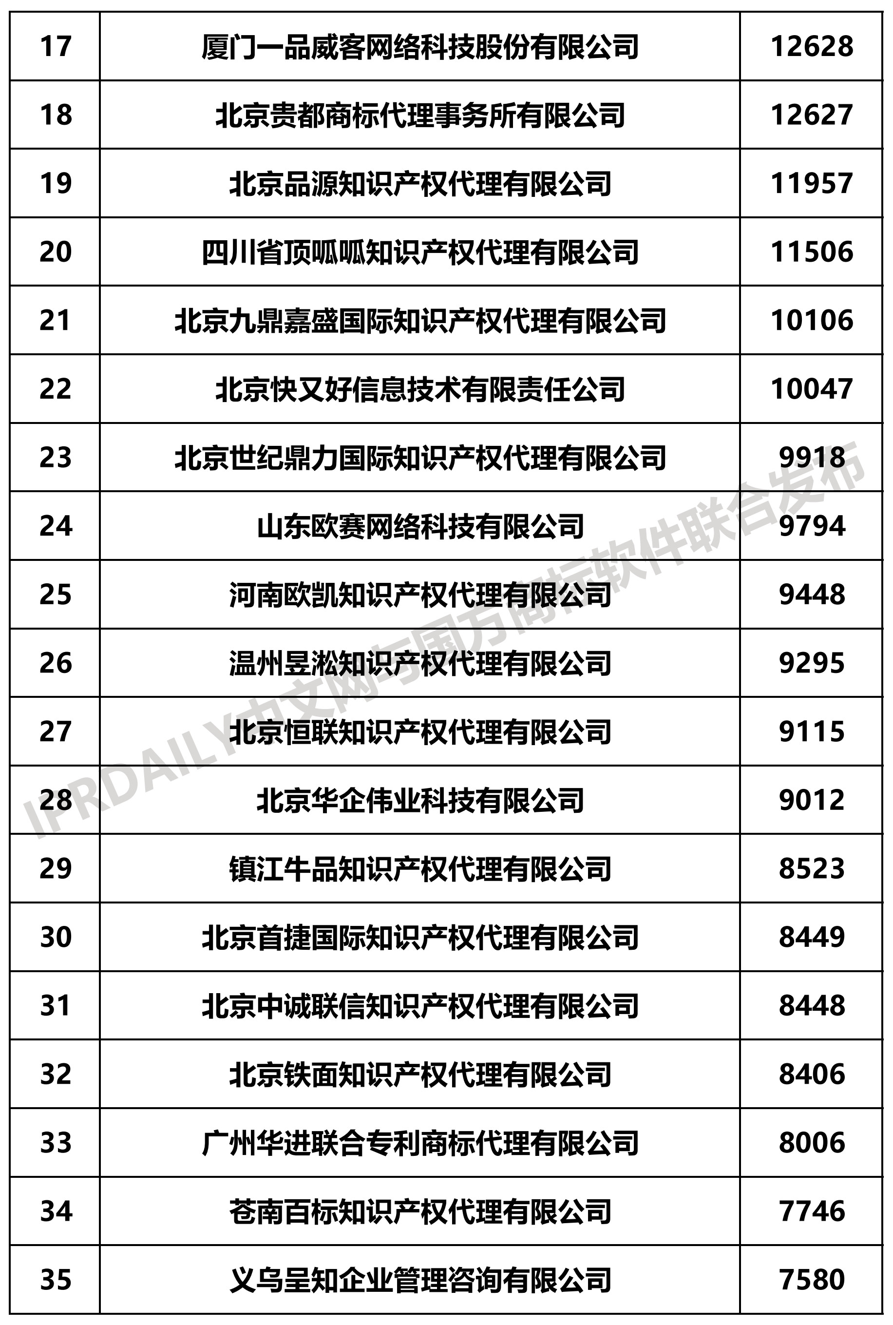 2019上半年全國商標(biāo)代理機構(gòu)申請量榜單（TOP100）