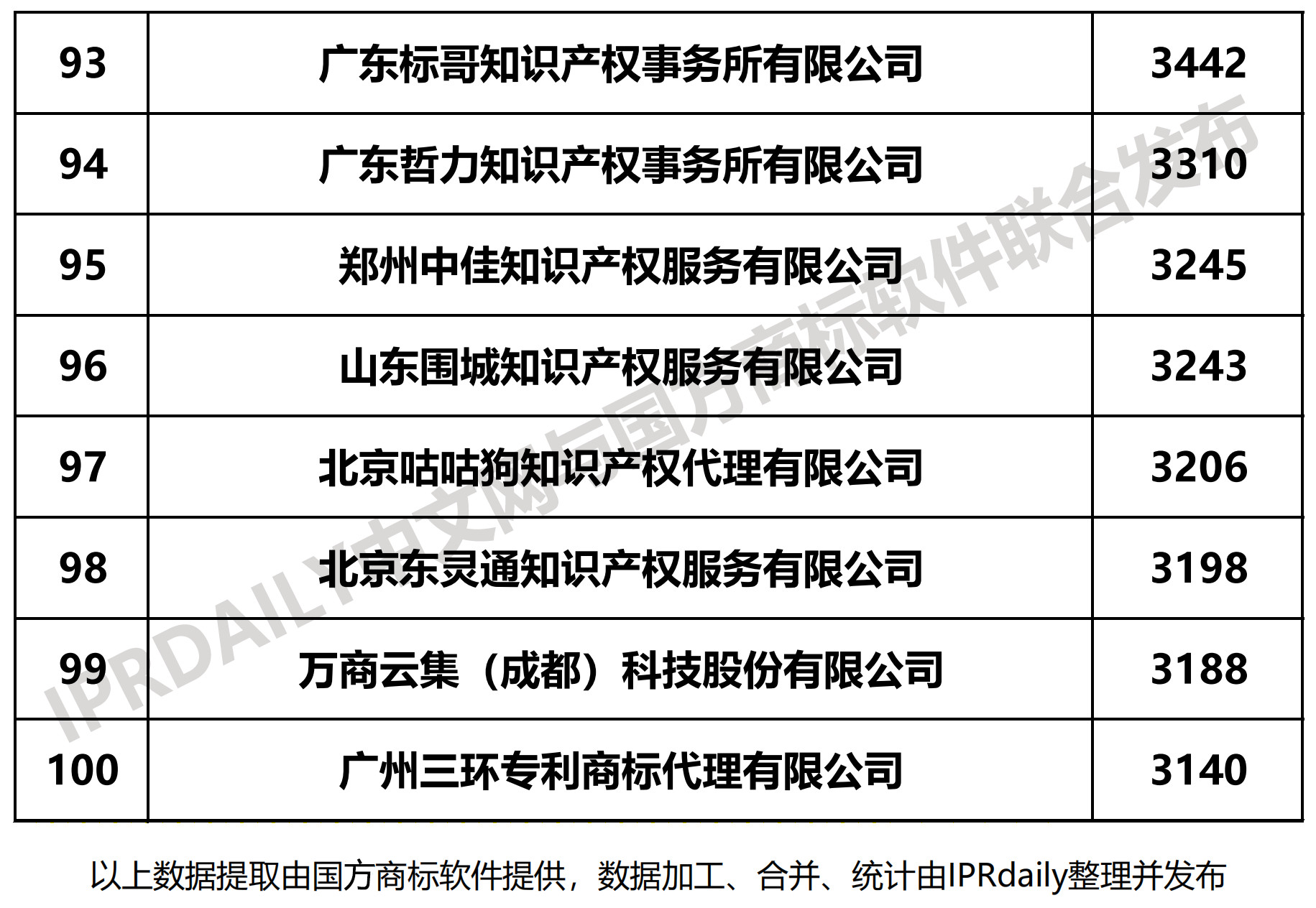 2019上半年全國商標(biāo)代理機(jī)構(gòu)申請(qǐng)量榜單（TOP100）