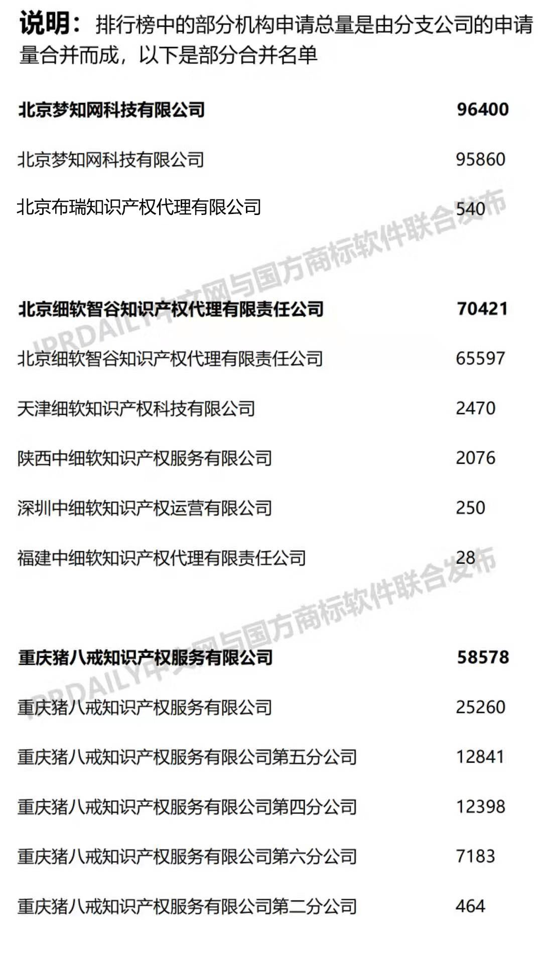 2019上半年全國商標(biāo)代理機構(gòu)申請量榜單（TOP100）