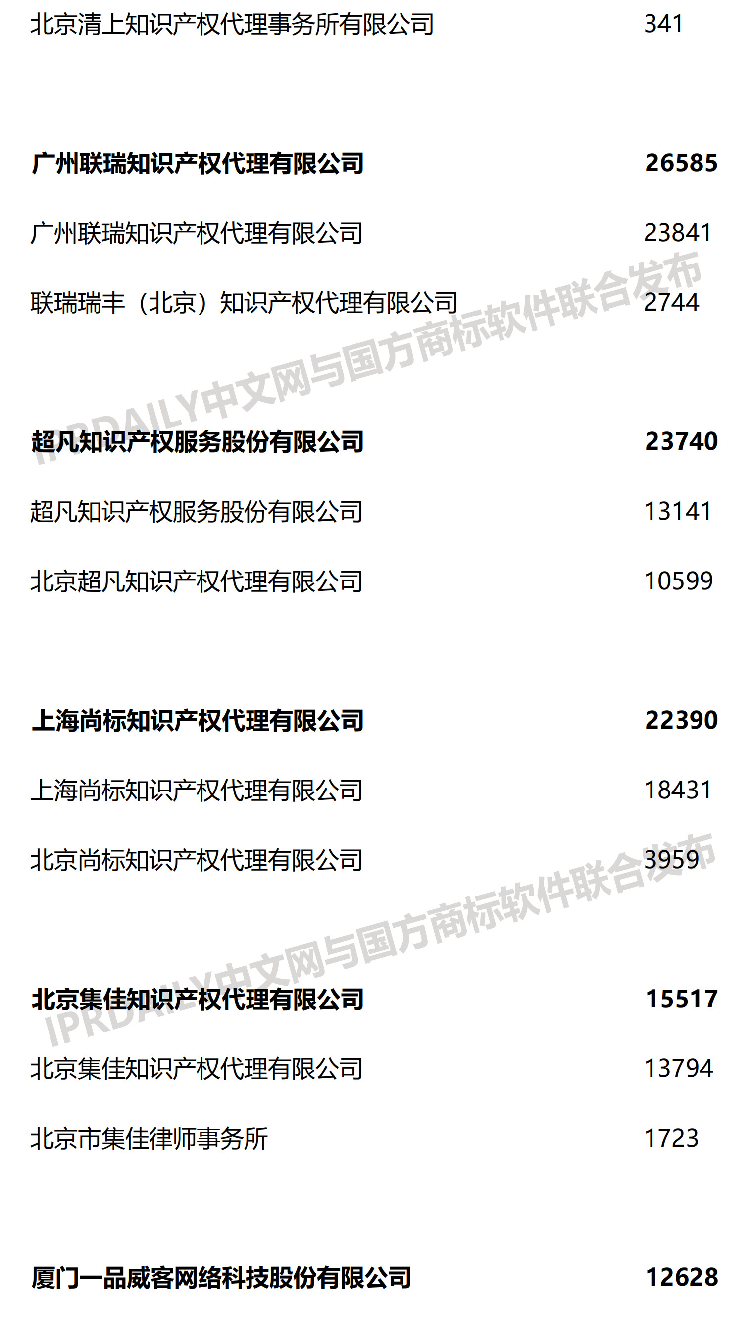 2019上半年全國商標(biāo)代理機(jī)構(gòu)申請(qǐng)量榜單（TOP100）